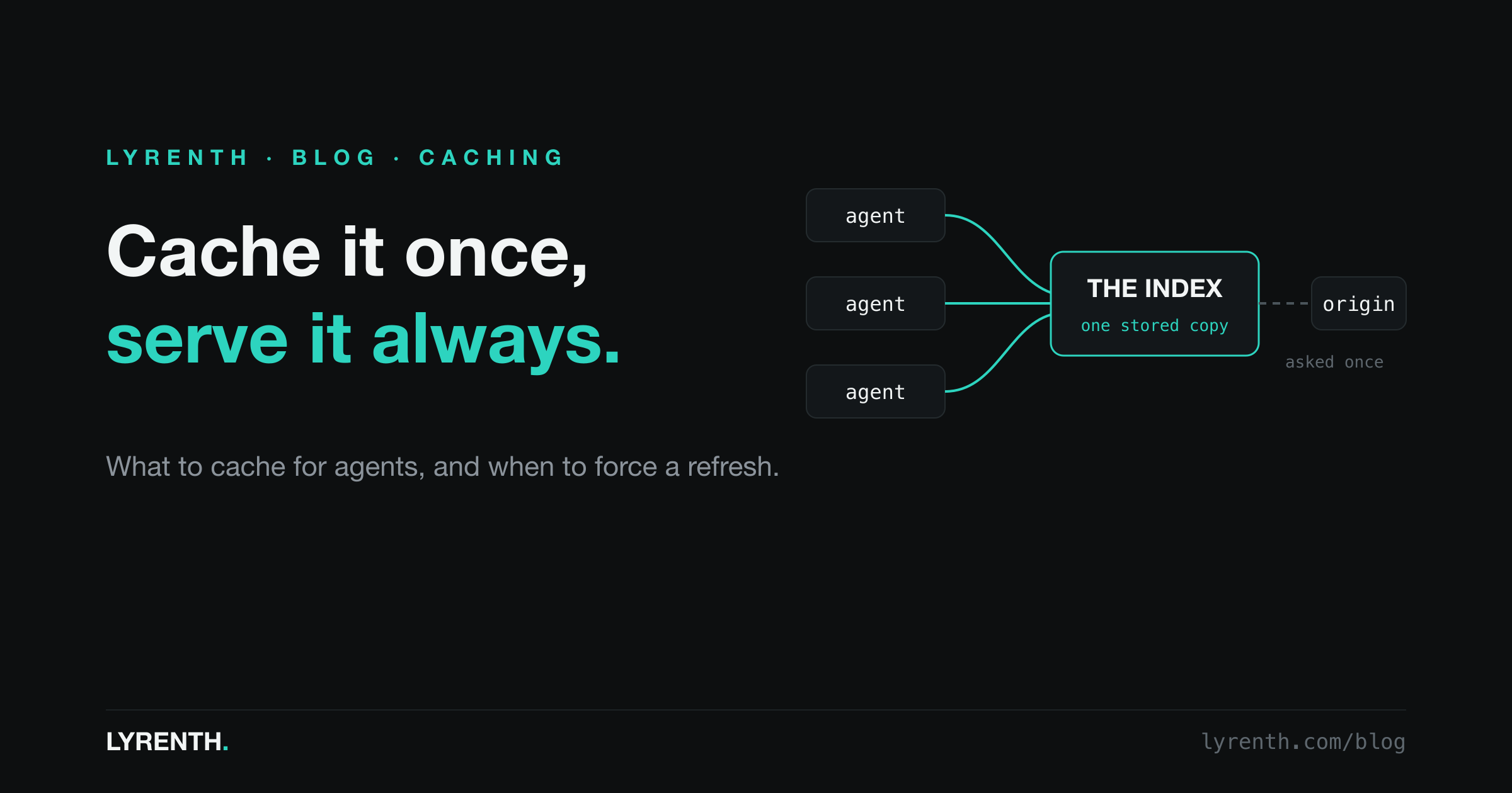 Dark diagram: three agent chips fan into one index node holding one stored copy, with a dashed line to the origin labeled asked once.