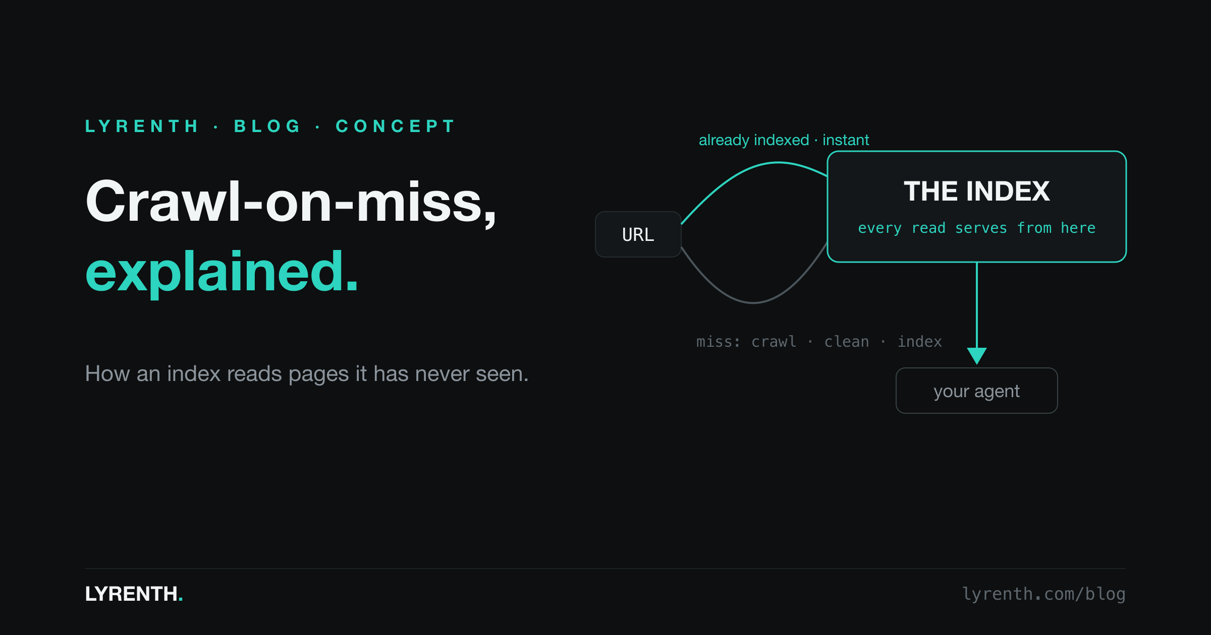 Crawl-on-miss: how an index reads pages it has never seen