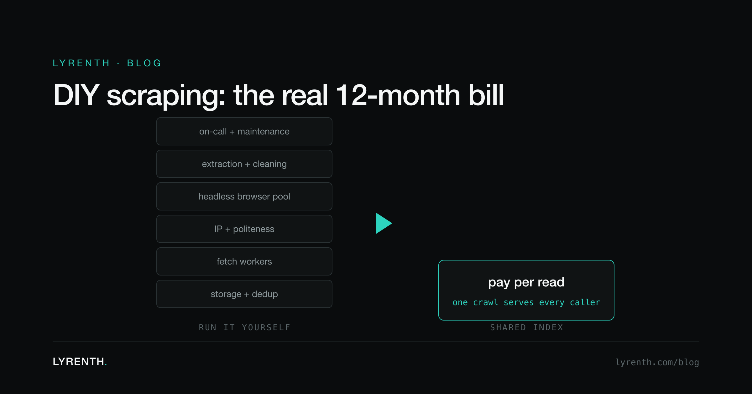 Lyrenth vs building your own scraper stack: the real 12-month bill