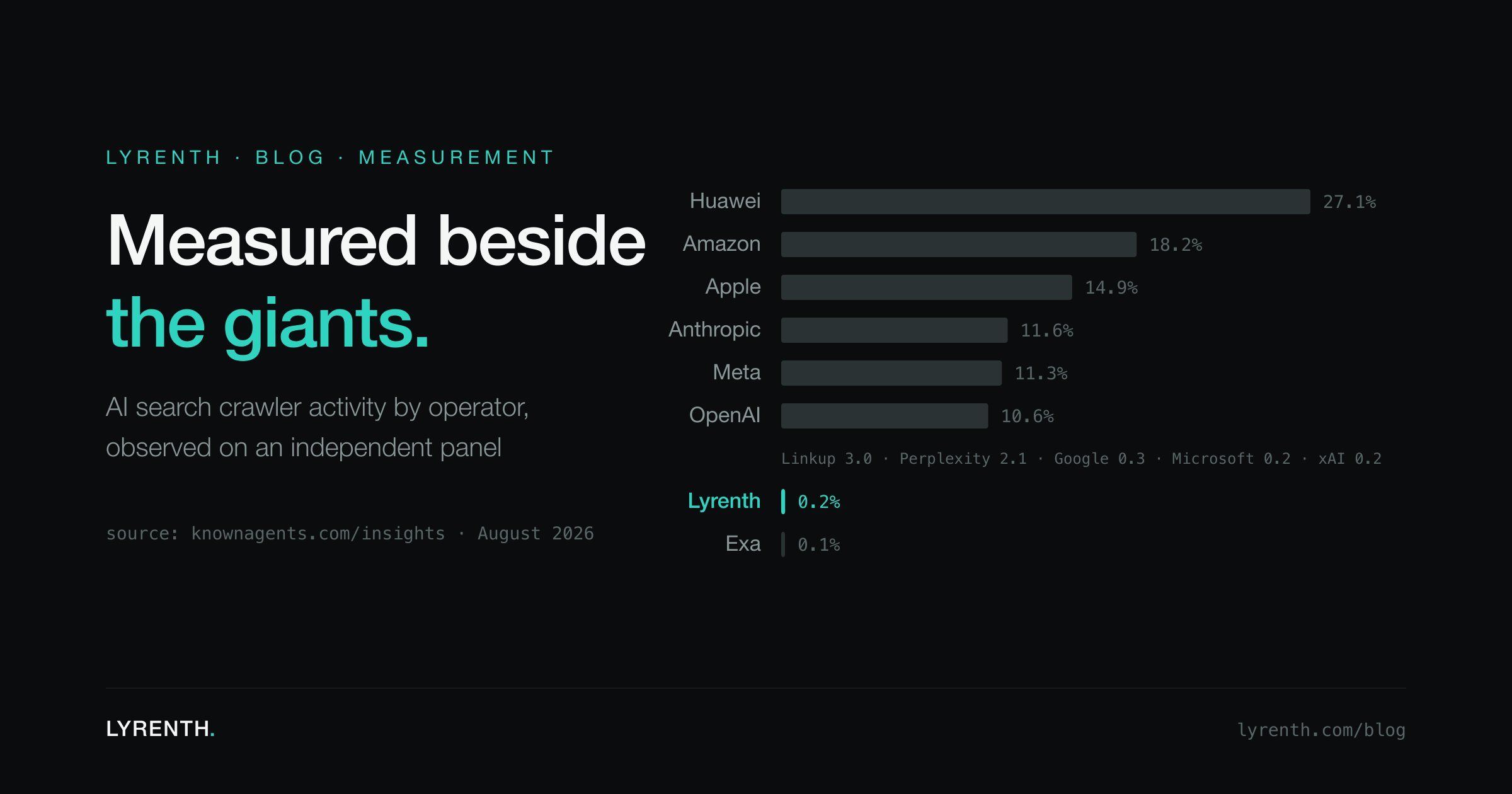 Dark bar chart of AI search crawler activity share by operator: Huawei 27.1 percent down to Exa 0.1 percent, with Lyrenth highlighted at 0.2 percent.