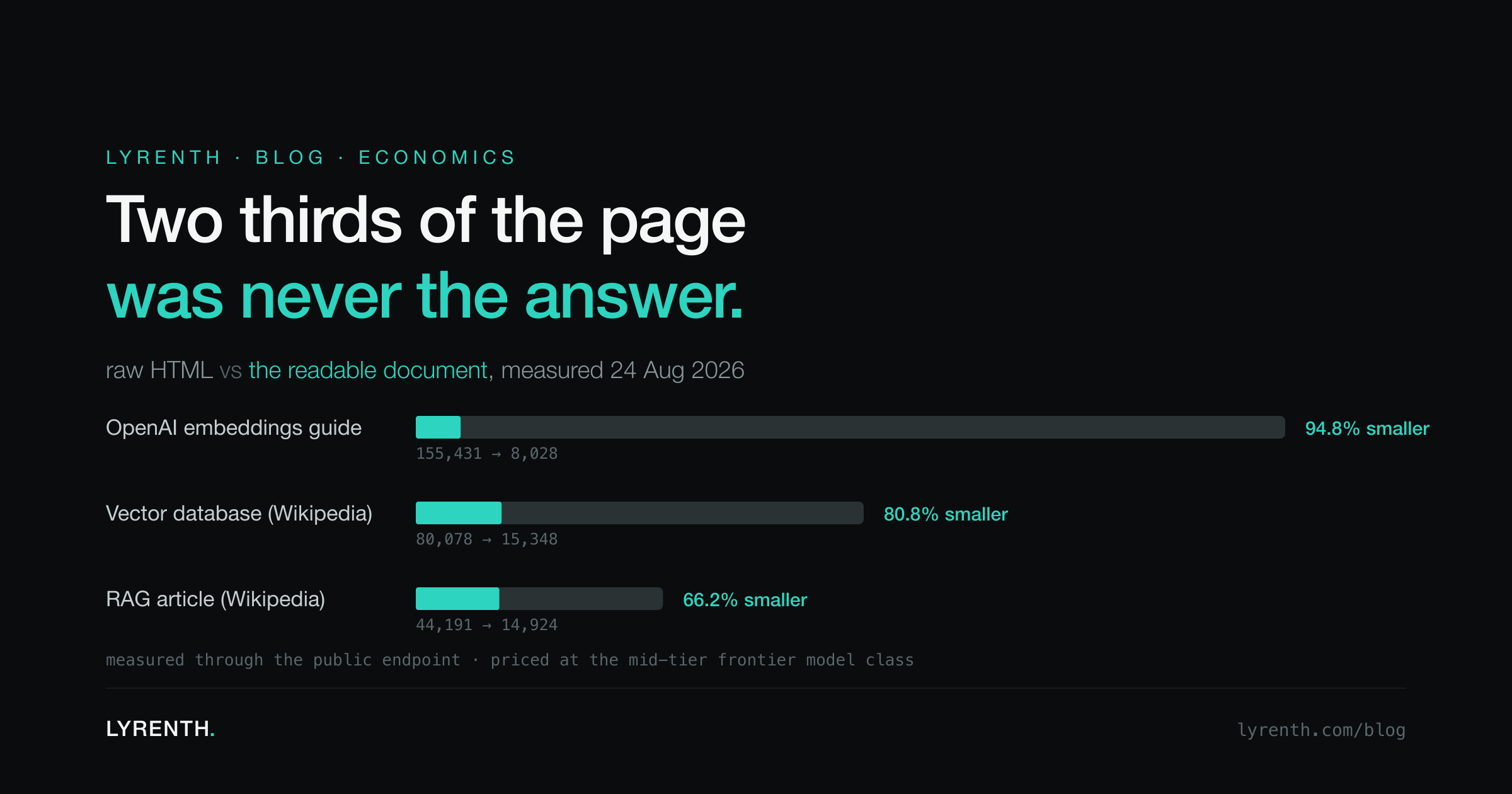 Dark bar chart of three measured pages, raw HTML against the readable document: 94.8, 80.8 and 66.2 percent smaller.