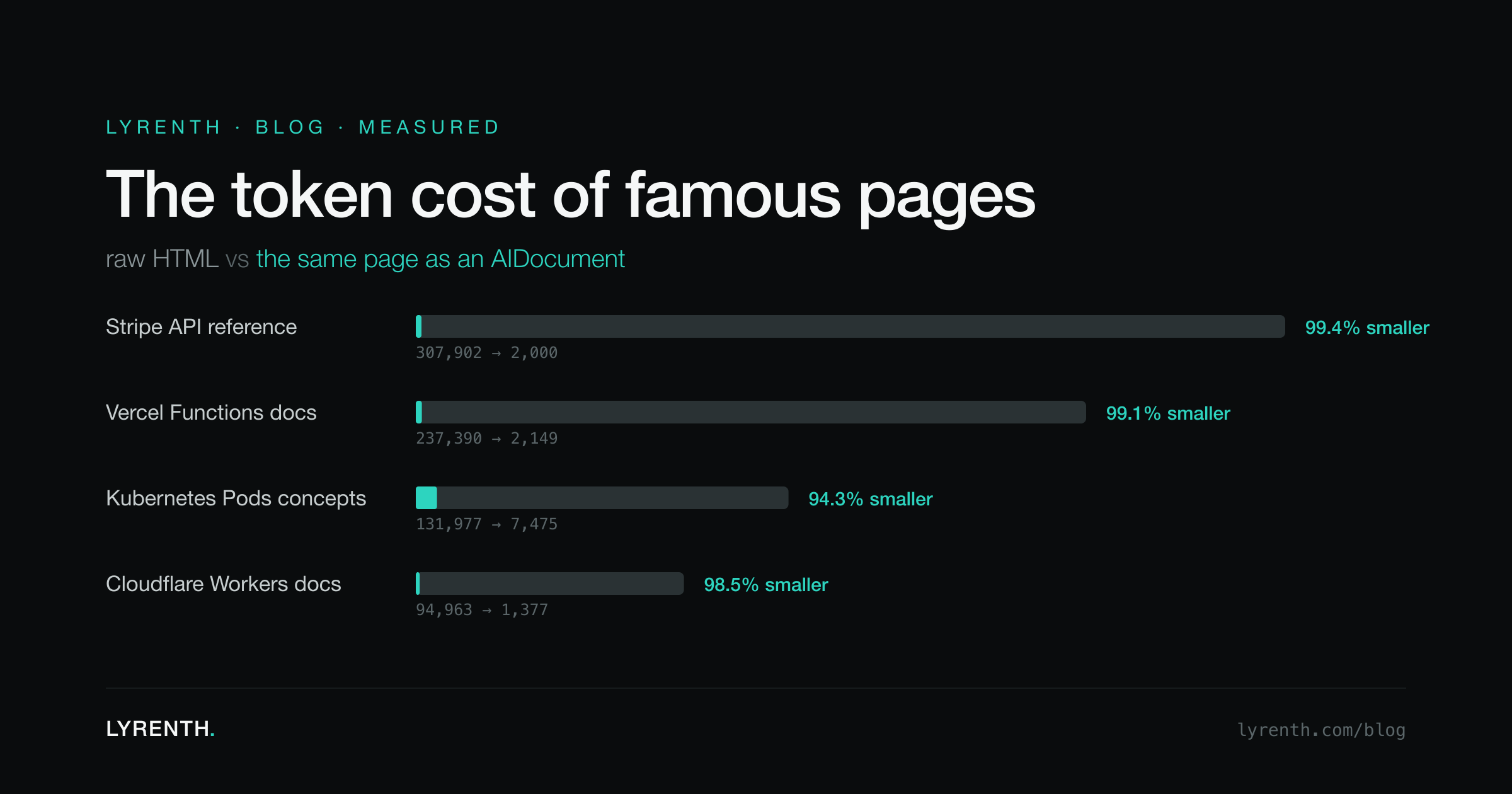 We measured the token cost of famous pages